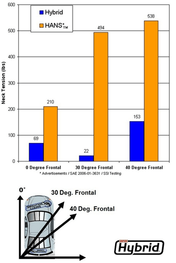 Advanatages of Hybrid system comparing with Hans System